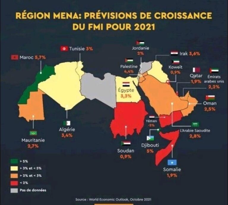 Maroc : Le FMI relève ses prévisions de croissance de l&rsquo;année 2021, un bon en avant